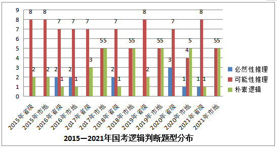 逻辑判断