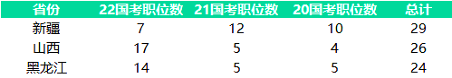 近3年国考各省无人报考职位数总数top3：