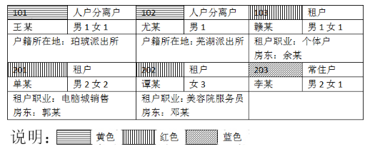 下图为某市文峰派出所社区民警绘制的小区住户信息登记表的部分内容：