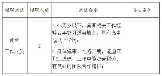 招聘岗位、人数及岗位要求