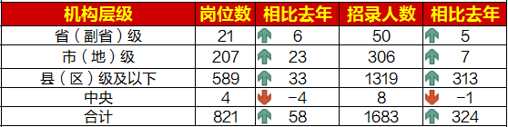 江苏省基层岗位需求量大，约78.37%为“县（区）级及以下”职位