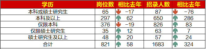 国考学历要求最低为大专，本科学历仍为招录主体