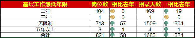 不限制工作经历占比86.85%，让更多考生可以报考