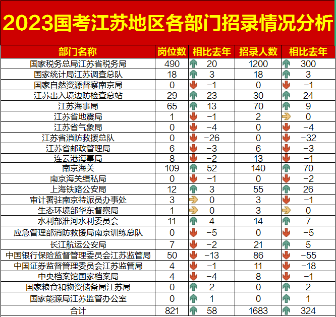 2023国考江苏地区招录人数和职位数最多部门：国家税务总局江苏省税务局