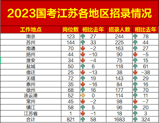 2023国考江苏各地区招录情况