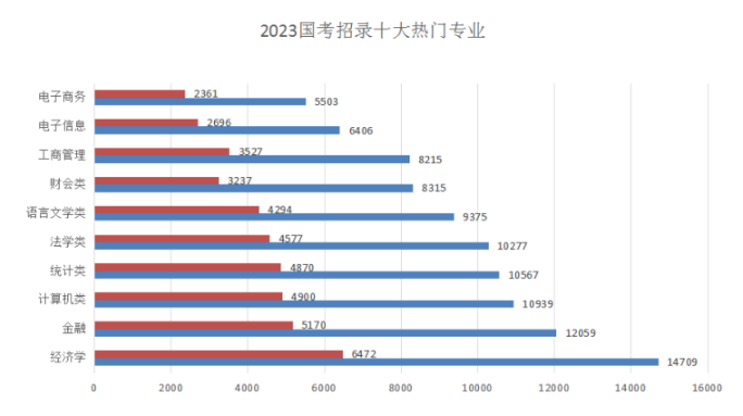 经济类专业需求量最大