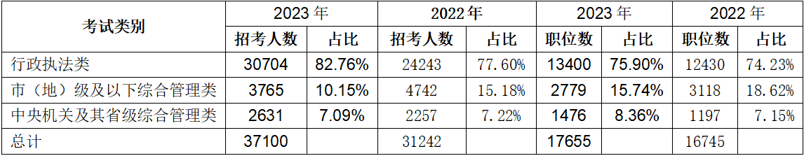 二、行政执法类职位继续扩招，占总招录人数的82.76%