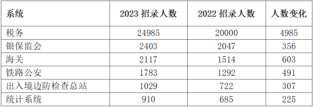 从近6年国家公务员考试招录情况来看