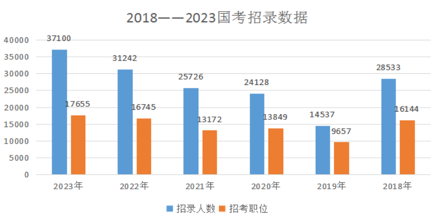 从近6年国家公务员考试招录情况来看