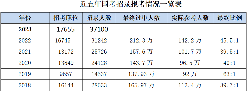 从近6年国家公务员考试招录情况来看