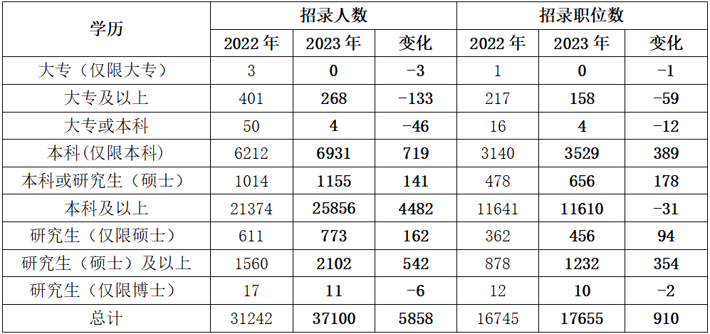 四、学历要求继续提升 大专生机遇“缩水”