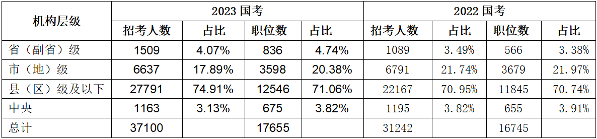 三、招录需求主力来自县级及以下基层职位