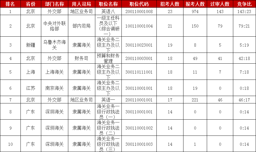 2023国考报名数据：报考人数最多的十大职位[26日16时]