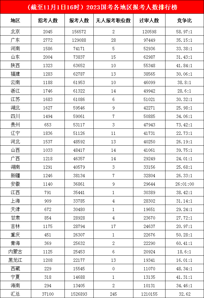 “老大哥”北京仍坐“第一把交椅”，已有15.6万人报考，地区竞争“再上一个台阶”，最热竞争比高达73.42:1