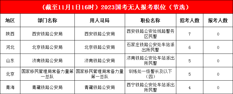 国考进入倒计时，17410个职位已有考生报考，无人报考职位仅剩1.4%