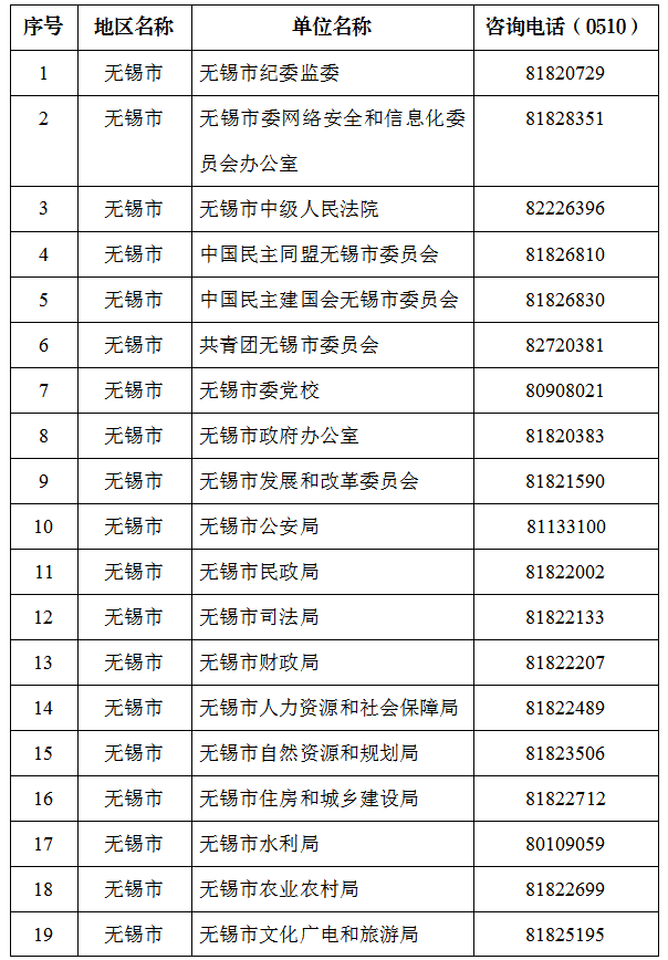 2023年度无锡市考试录用公务员招录单位咨询电话