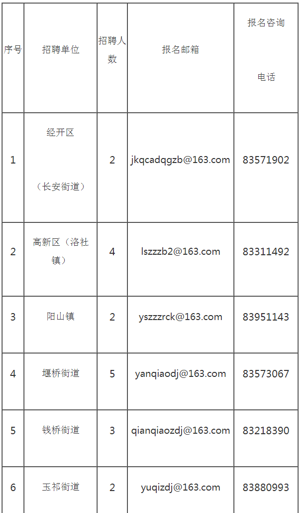 本次公开招聘岗位详见下表：