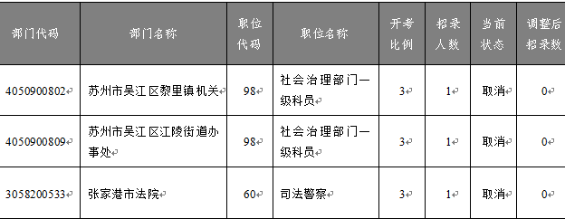 　　《苏州市2023年度考试录用公务员简章》规定：成功报名人数与招录人数之比不足3:1的职位，须核减招录计划数，直至该职位取消。 　　至11月17日16:00缴费截止，共有3个职位报名人数不足开考比例。现根据上述规定，进行相应核减或取消，公布如下：