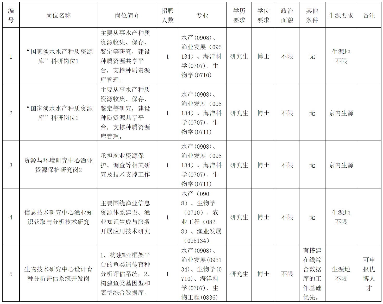 招聘岗位及专业条件