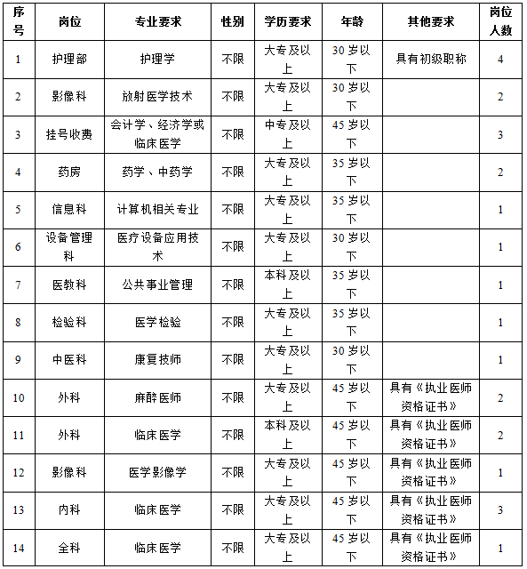 招聘岗位和条件详见下表