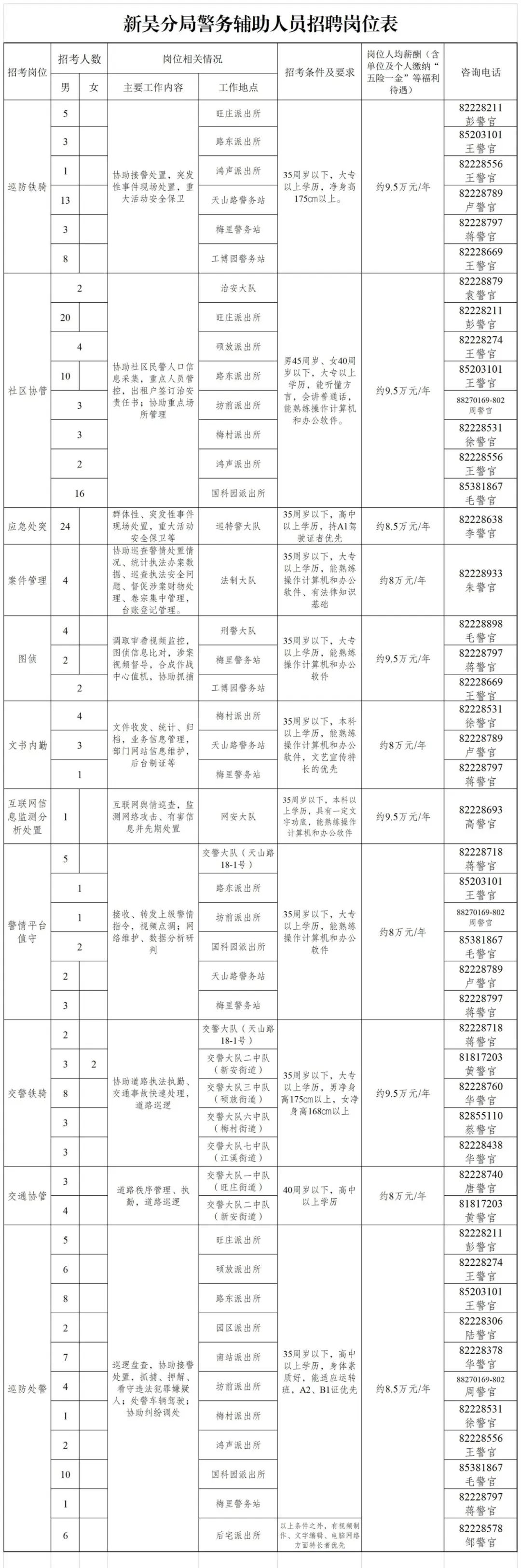 各招聘岗位工作内容及条件如下：