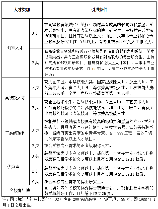 人才类别及引进条件 