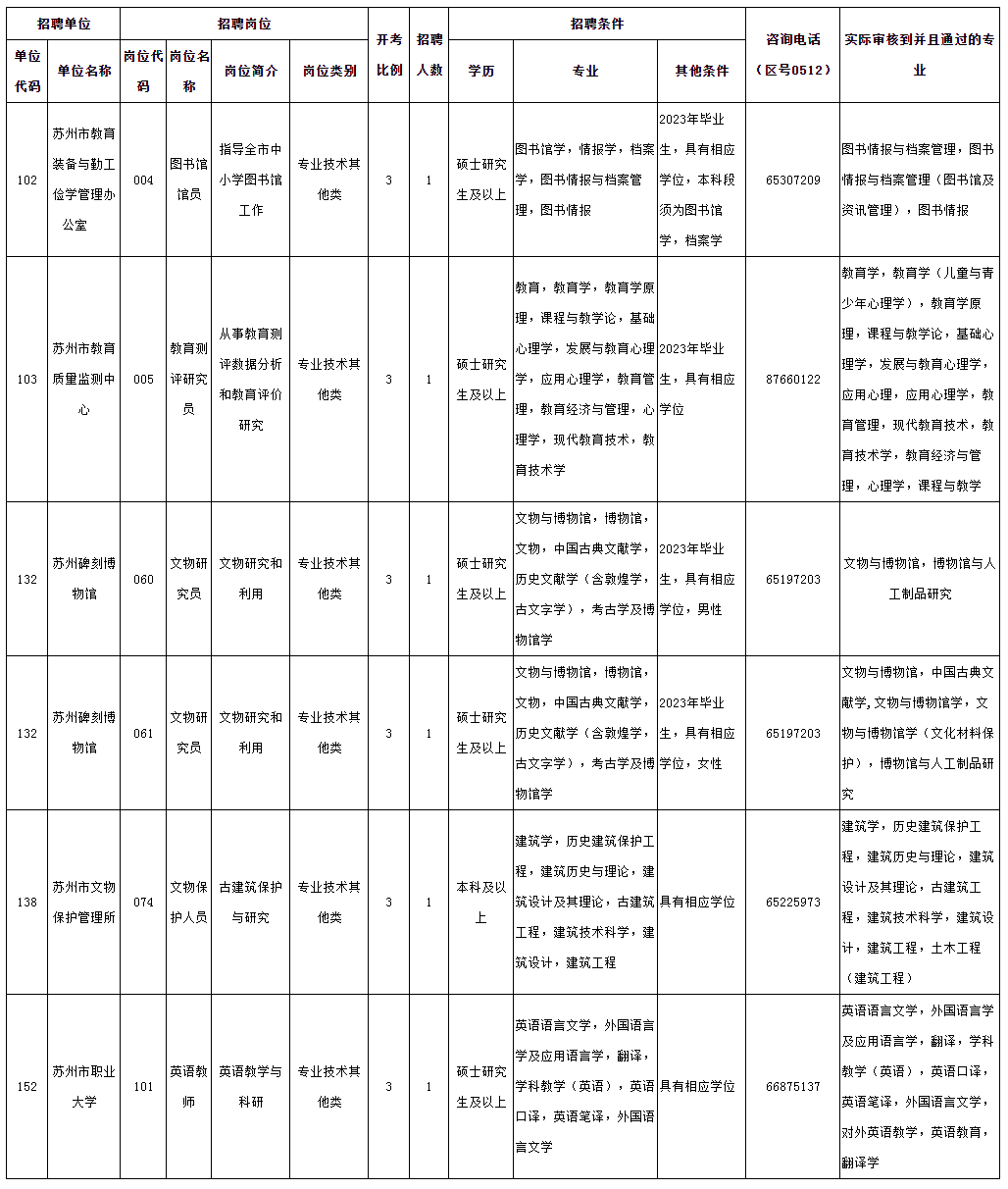 2023年苏州市市属事业单位招聘工作人员有关岗位专业审核情况（3月1日）