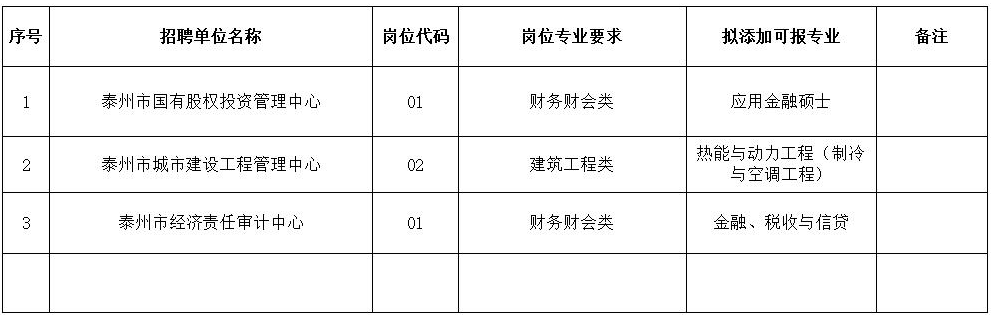 　　泰州市2023年市直事业单位公开招聘工作人员专业添加目录（二）