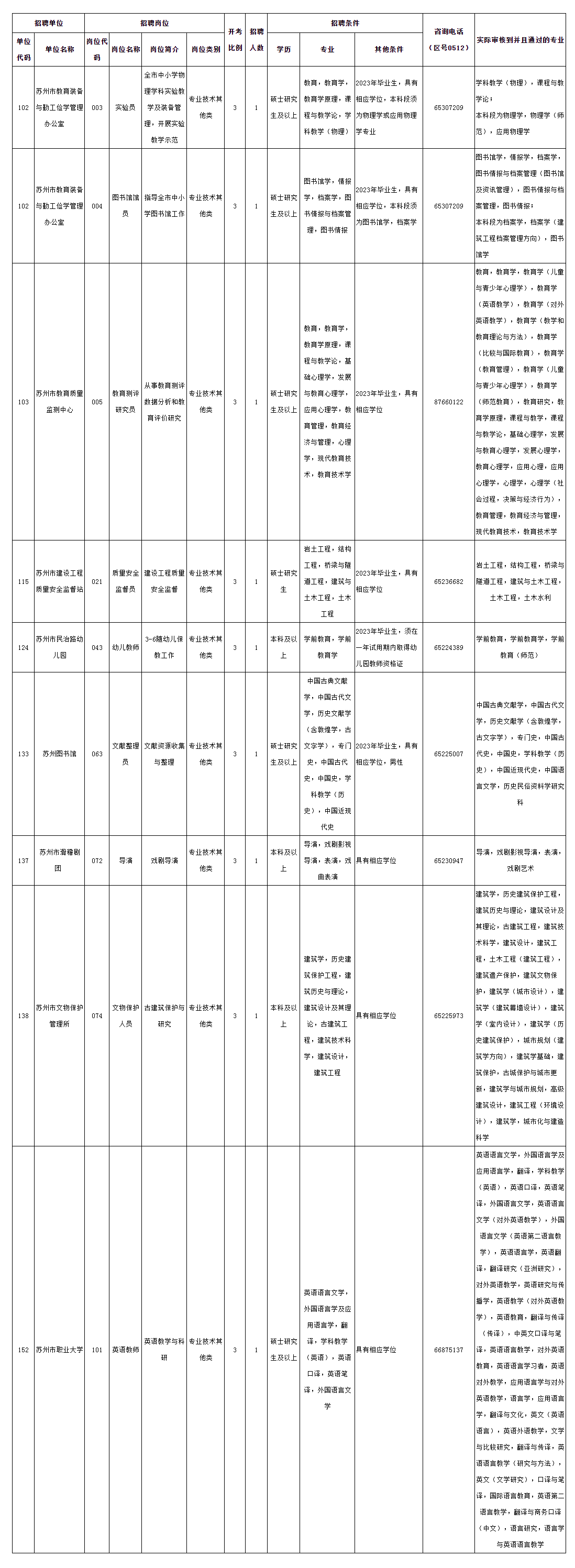 2023年苏州市市属事业单位招聘工作人员有关岗位专业审核情况（3月3日）