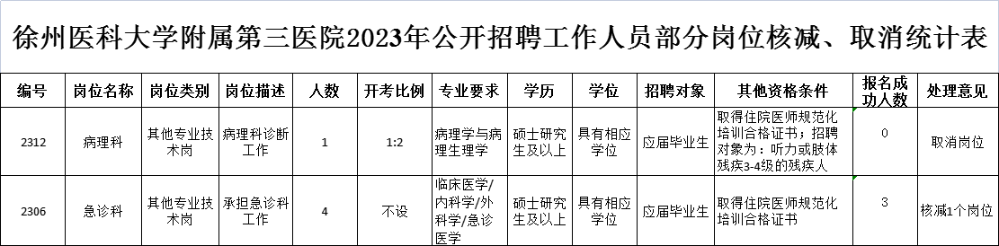 徐州医科大学附属第三医院2023年公开招聘工作人员部分岗位核减、取消统计表