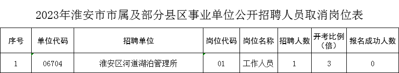 2023年淮安市市属及部分县区事业单位公开招聘人员取消岗位表