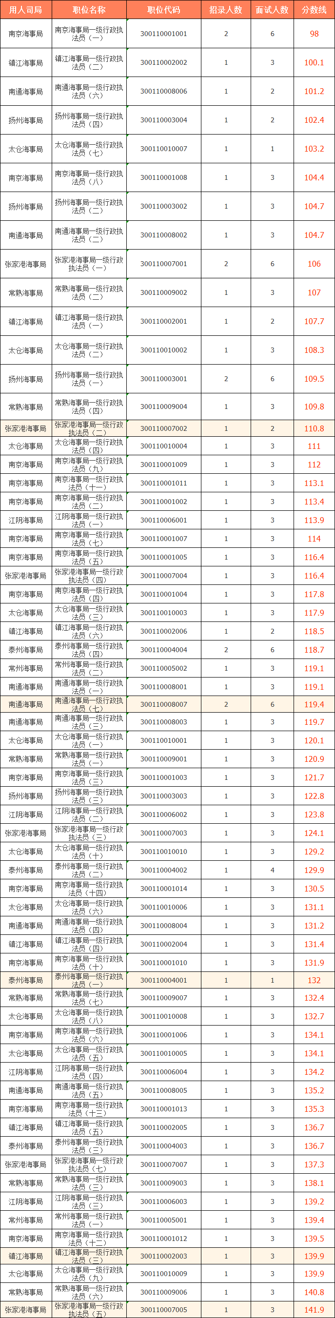 2023国考（江苏考区）——江苏海事局分数线