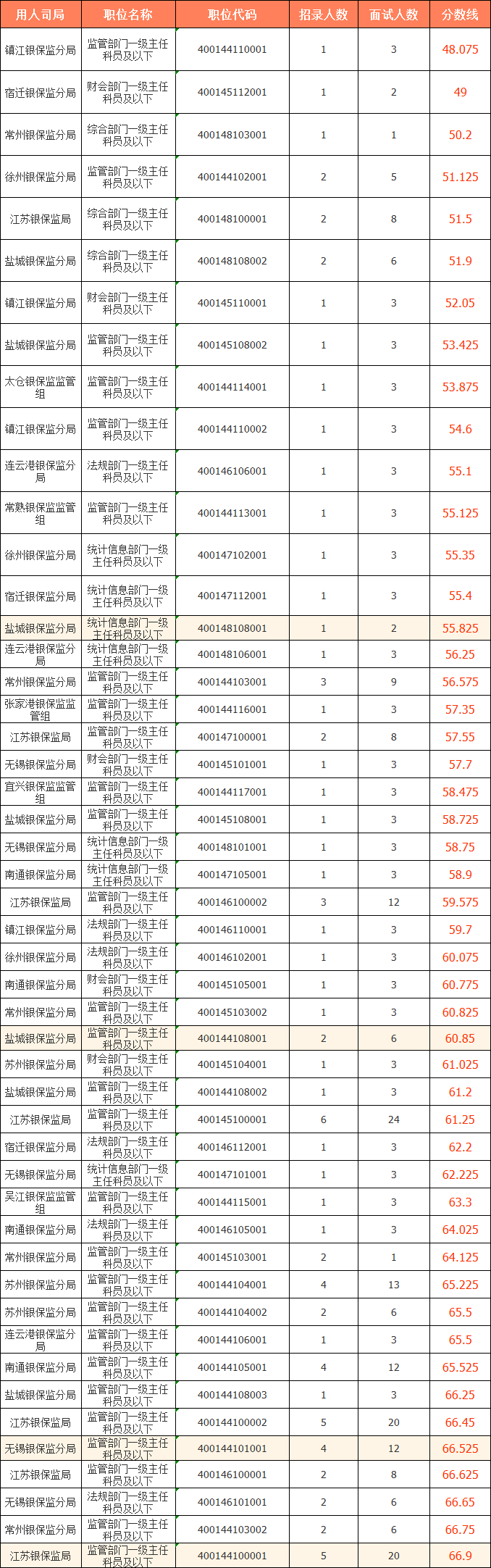 　　2023国考（江苏考区）——中国银行保险监督管理委员会江苏监管局分数线