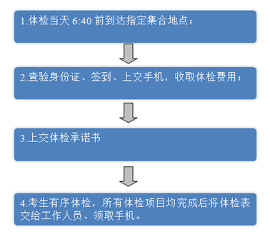 体检流程