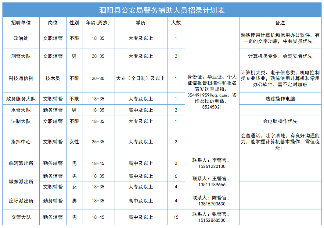 招聘岗位、人数及相关要求等详见《招录计划表》