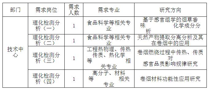 2023年招聘博士研究生需求计划表