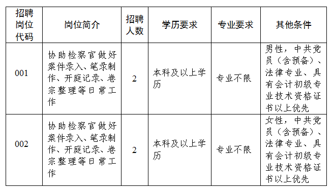 招聘岗位为公益性岗位人员4人。