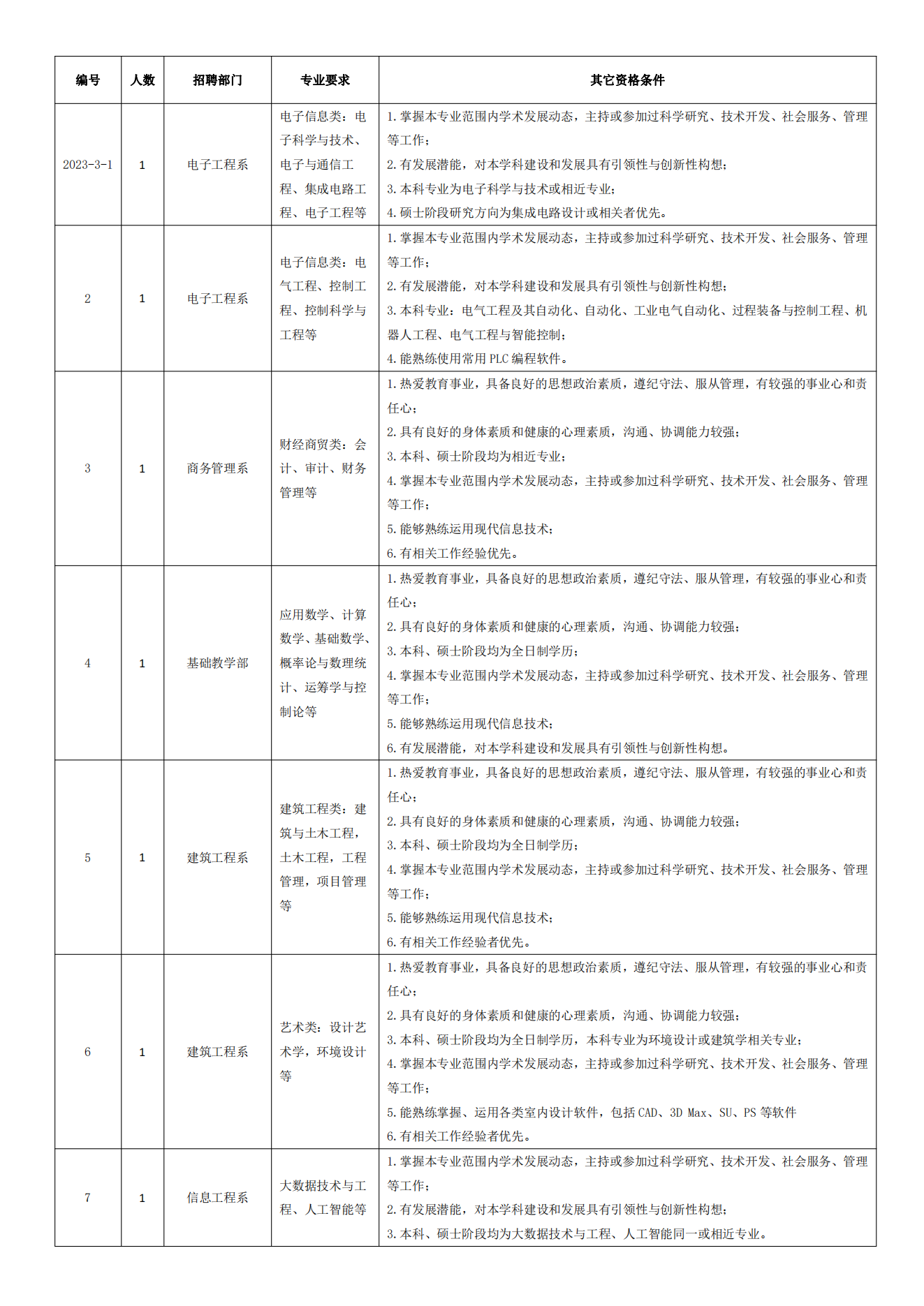 招聘岗位表及相关要求