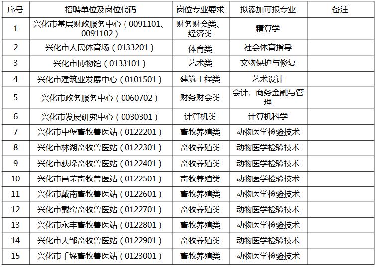 兴化市2023年事业单位公开招聘工作人员专业添加目录