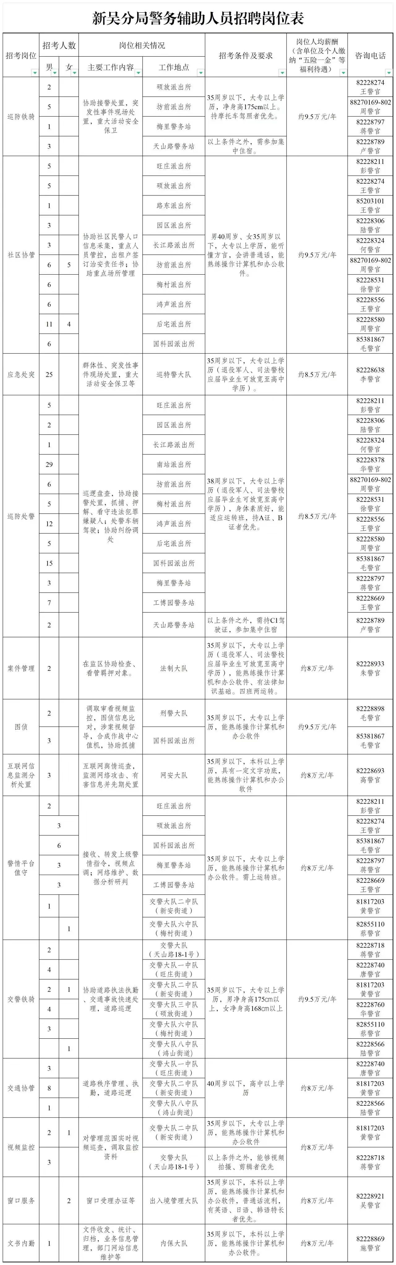 各招聘岗位工作内容及条件如下：