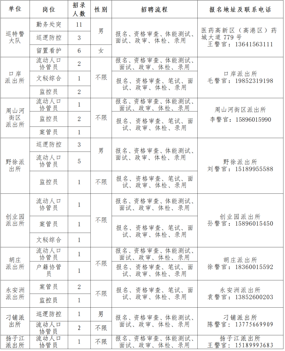 招考人数共计50人，具体招考岗位、人数及相关要求