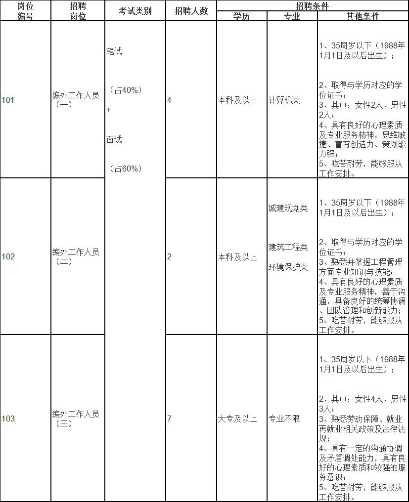 招聘岗位、人数及招聘条件