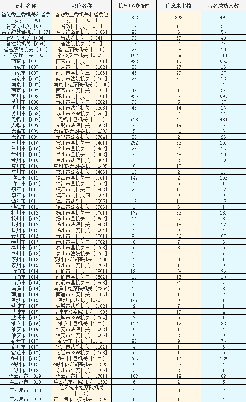 2024年江苏选调生县级以上机关职位