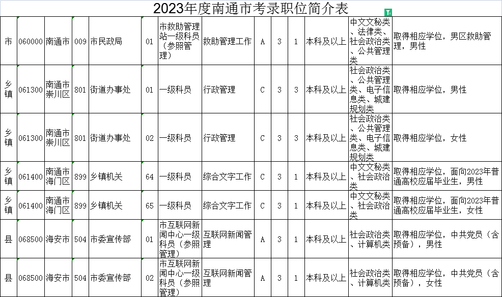 2023年江苏公务员考试职位表