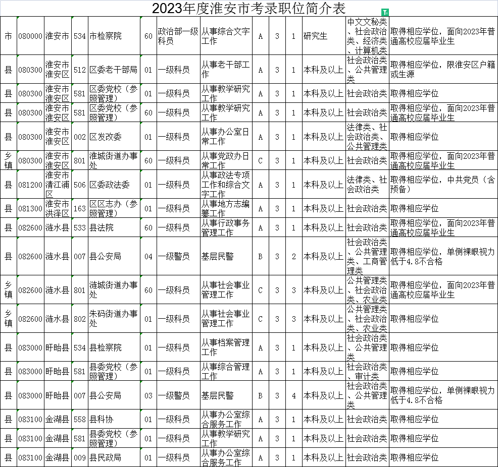 2023年江苏公务员考试职位表