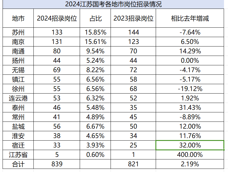 江苏各地市招录岗位变化