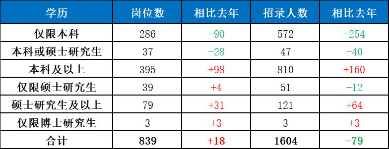 　　二、本科及以上招录人数增多