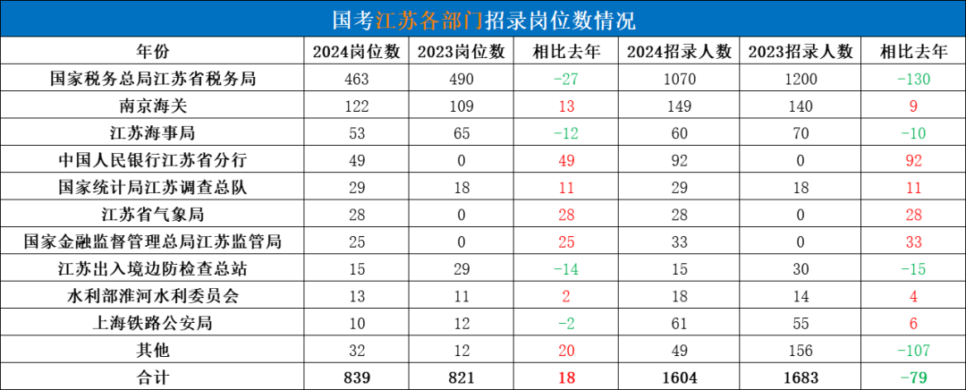 江苏国考各部门招录情况