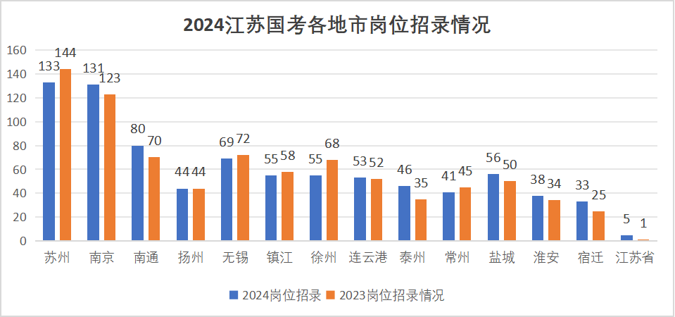 江苏各地市招录岗位变化