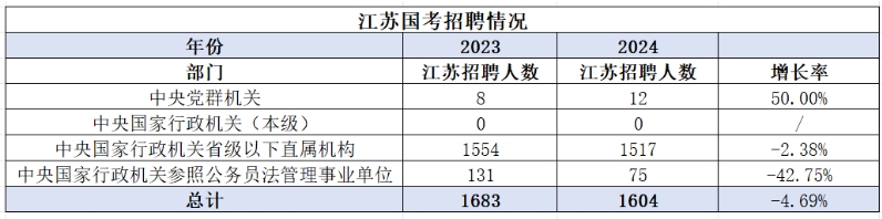 江苏招录人数小幅降低